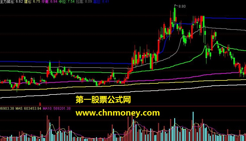 股价定位主图指标优化版（通达信指标 源码 贴图）
