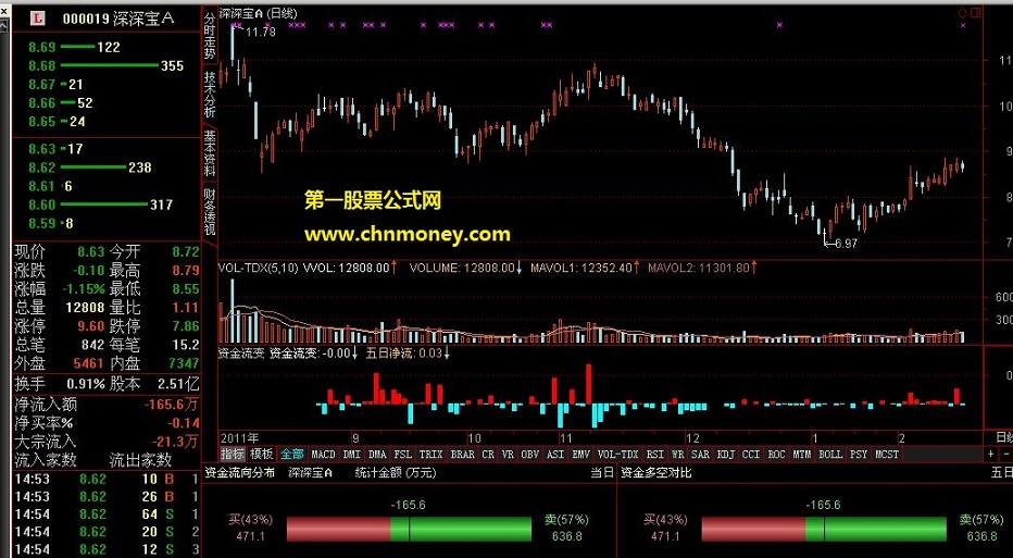 通达信 仿操盘手资金流变指标