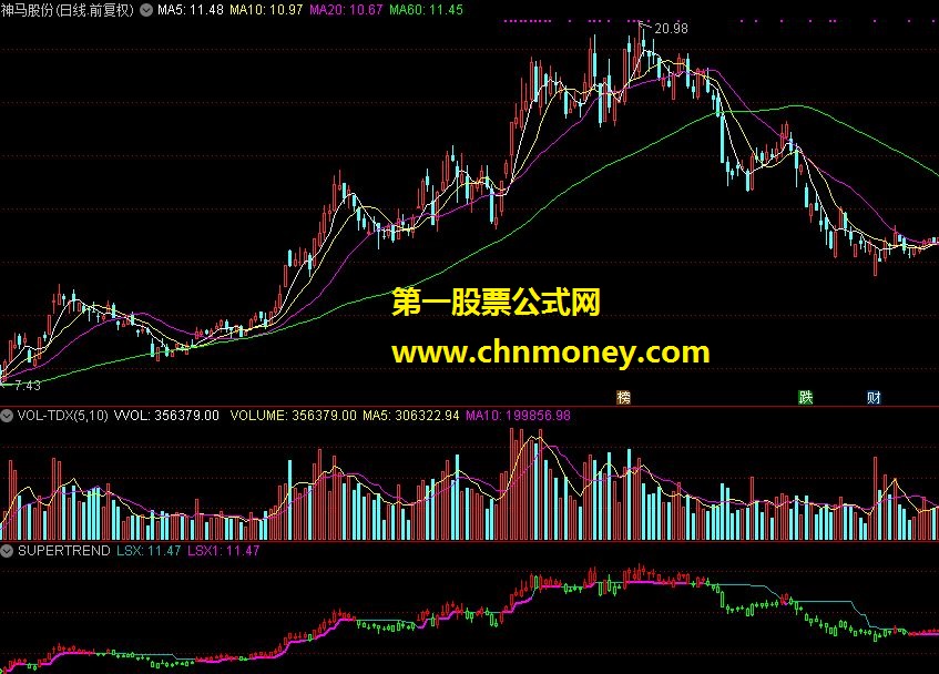 supertrend（通达信指标 源码分享 测试图）