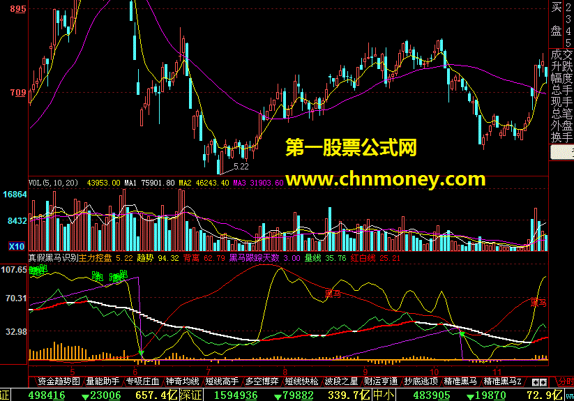 送大家一个有红白线、编码齐全的《真假黑马识别》指标