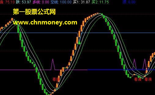 多线看涨副图公式