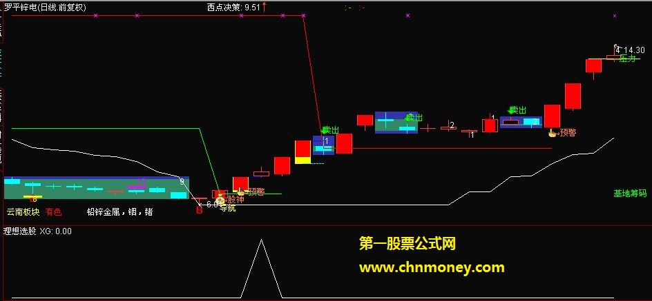 情人节滴礼物—理想选股(源码、副图、选股、贴图、)