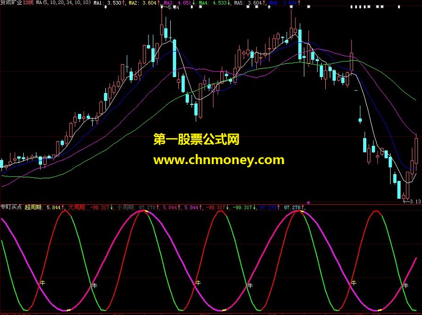 专盯买点，牛大了附图指标，大智慧版本