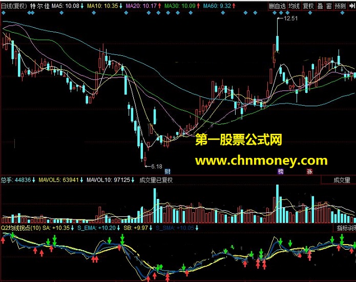 q2均线拐点sma转向