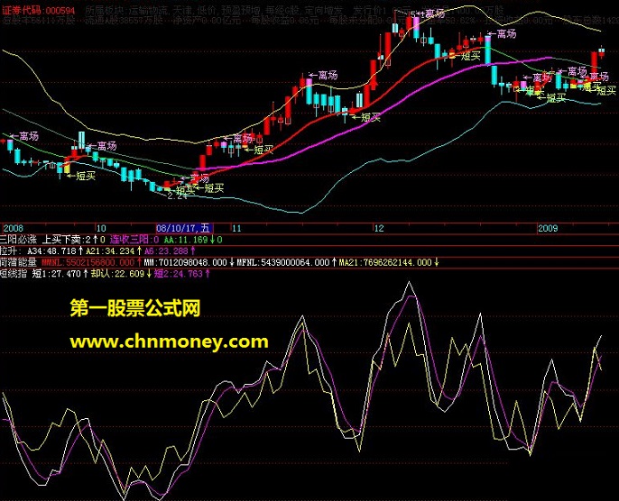 一个很不错的短线指标，希望大家赚钱