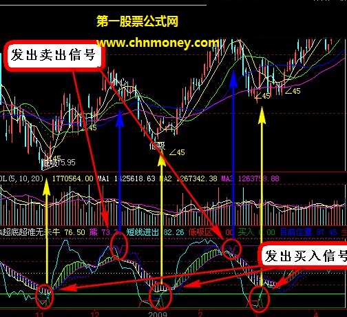 一个很好用的波段操作指标真正的波段之王而且无未来公式