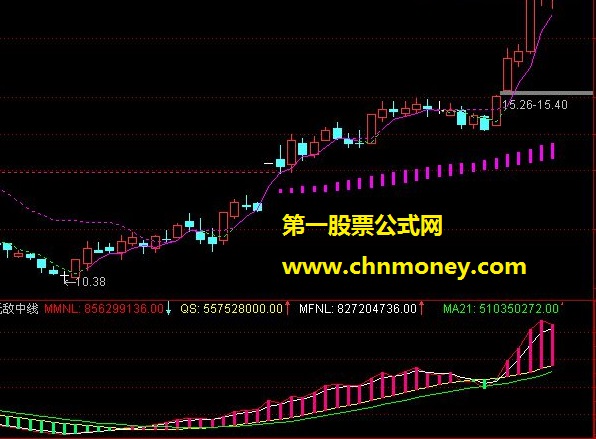 无敌中线{副图 源码 贴图}