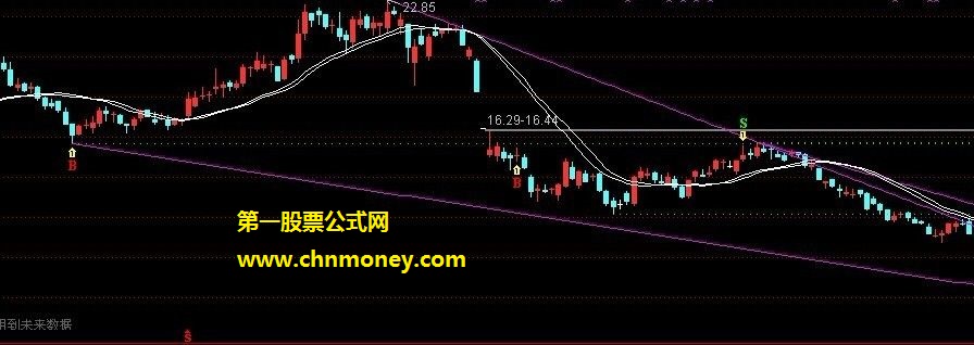 顶部支撑压力主图 源码 贴图