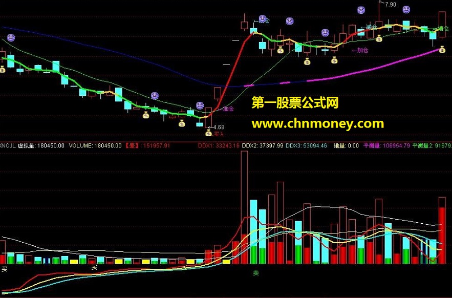 通达信 三十日乖离率 带买卖点 源码