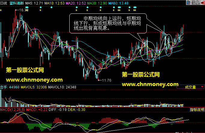 均线背离实战操作技巧