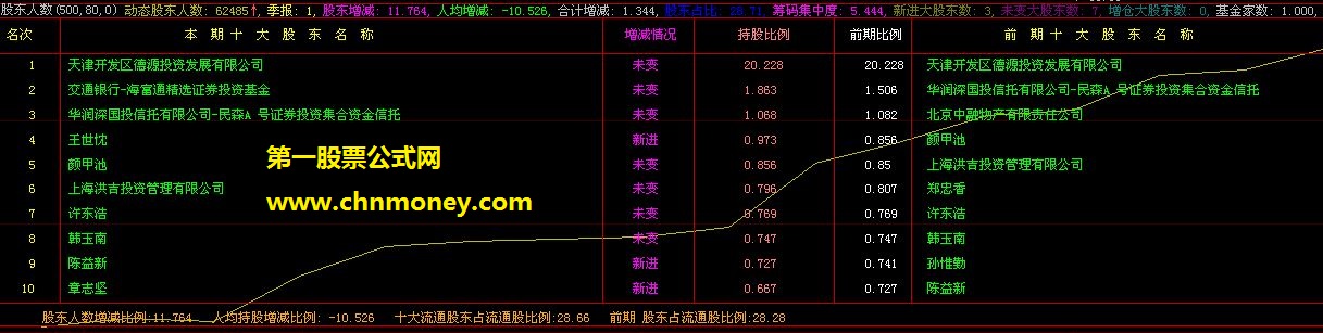 f10财务--小心地雷的综合指标既可以排序也可以选股