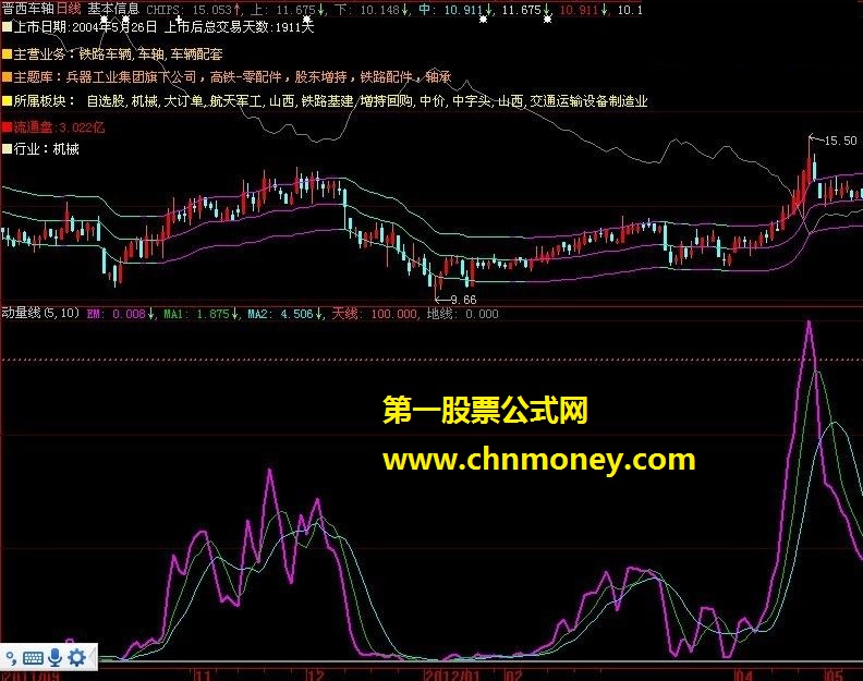 绝佳指标－－－－动量线（副图 源码 贴图 说明 大智慧）