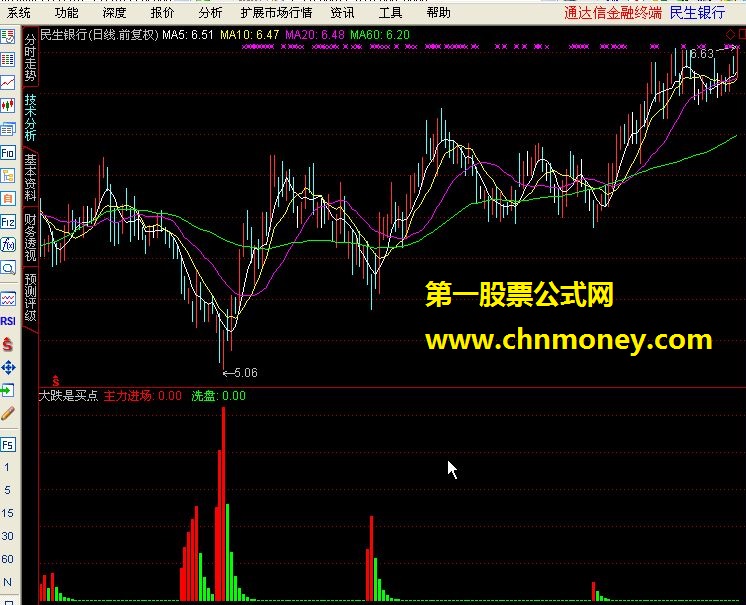 大跌是买点进场第2天平均升幅高达5%