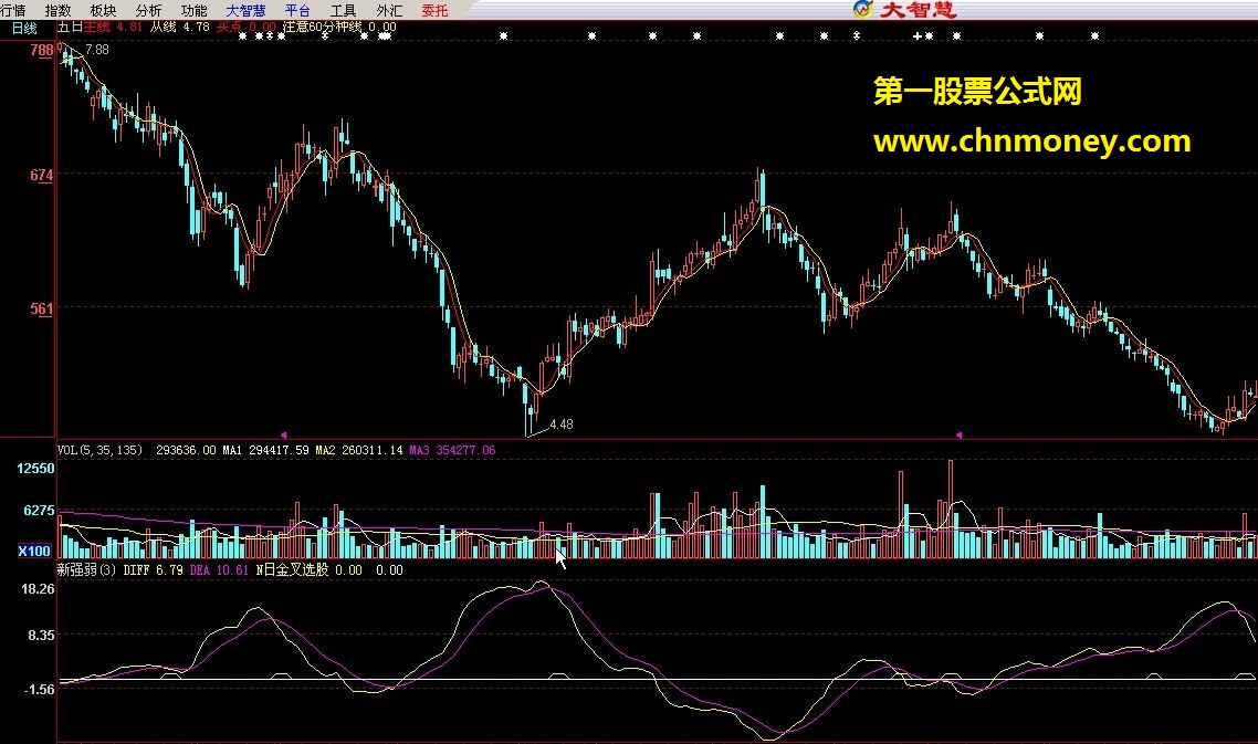 依据n日金叉选股自编的个股与大盘强弱对比公式