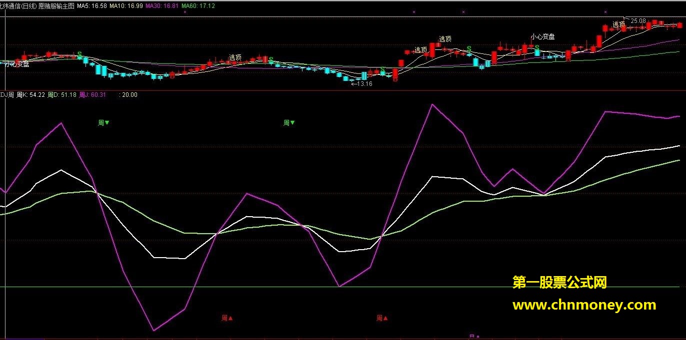 准确率很高的周kdj