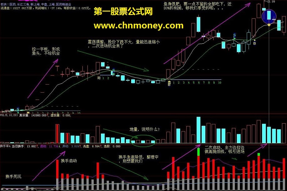 异动换手率帮大家抓大牛股(副图)