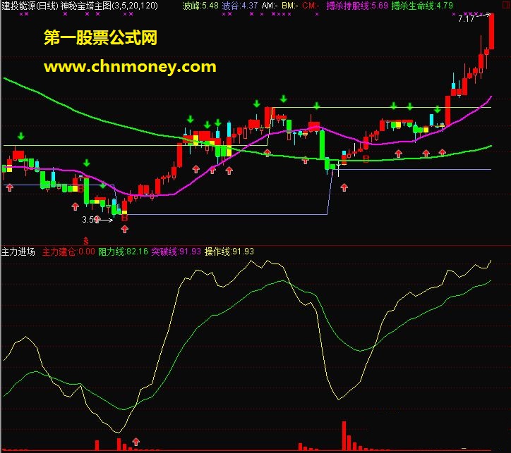 牛年小试牛刀:主力进场+短线突破,简单组合加入买入信号.大道至简!