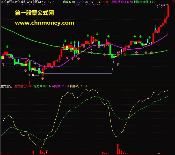 牛年小试牛刀:主力进场+短线突破,简单组合加入买入信号.大道至简!