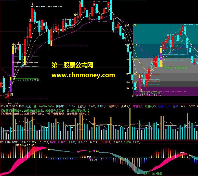 优化整合上涨单阳不破+一阳穿三线主图