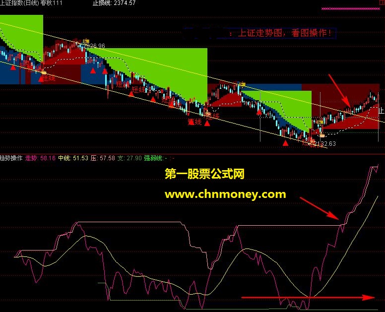 对趋势指标的一点体会分享走势线