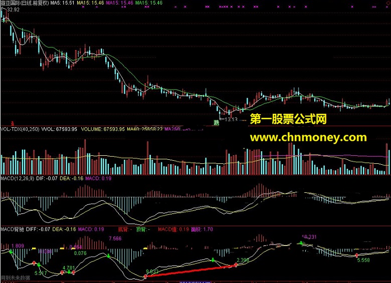 缠论macd背驰指标 和谐源码分享