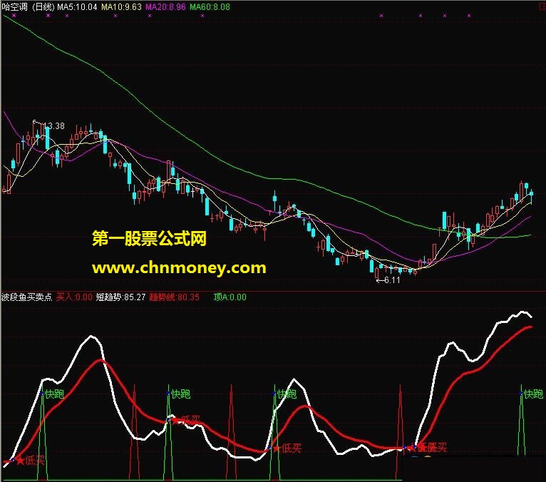 非常实用的一个用于抄底逃顶指标：波段鱼买卖点