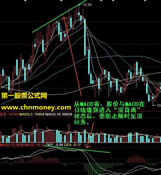 详解股票的卖出信号分析法