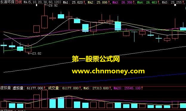 虚拟成交量（盘中就能预知全天整体成交量）