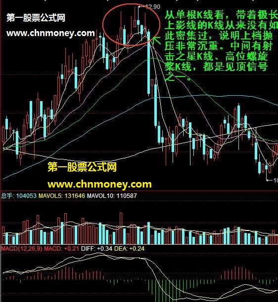 详解股票的卖出信号分析法