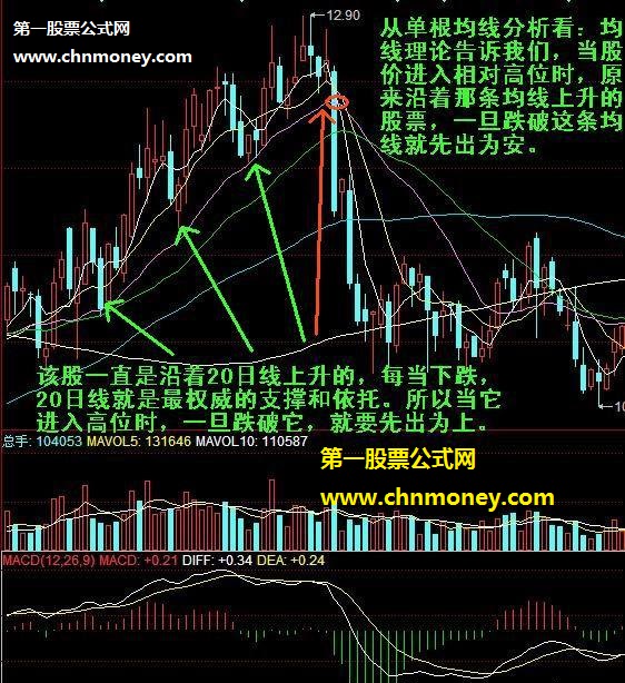 详解股票的卖出信号分析法