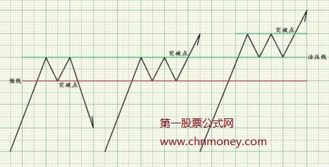 股票实际操作的经典交易图形