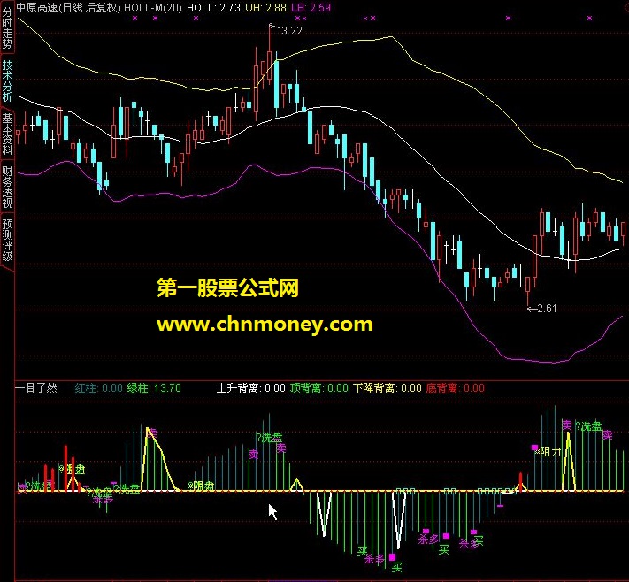 杀多/洗盘/买卖/背离－－-一目了然
