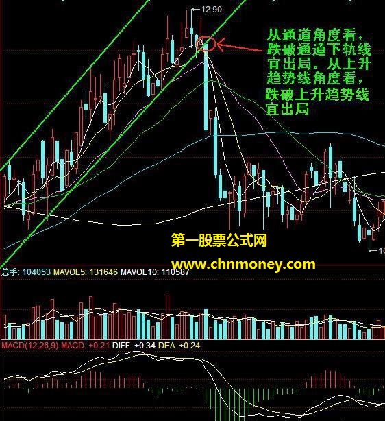 详解股票的卖出信号分析法