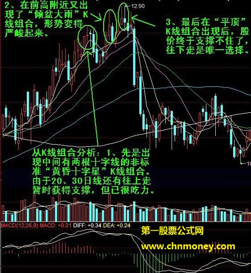 详解股票的卖出信号分析法