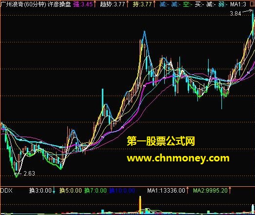 许彦自用操盘－－指标 有用法