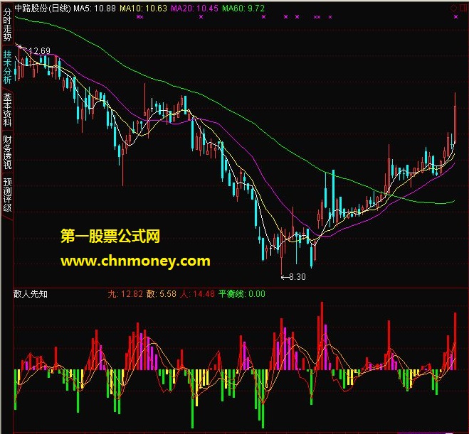 散人先知 指标公式