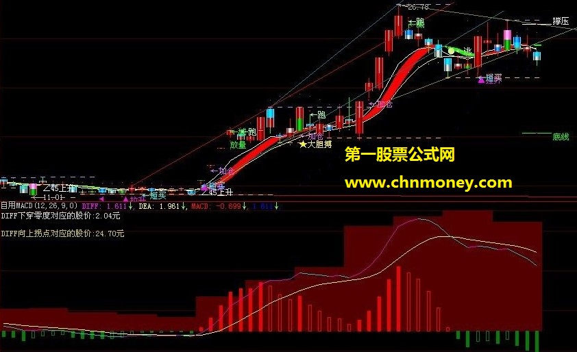 自用macd（加密+不限时+附图指标+有截图）