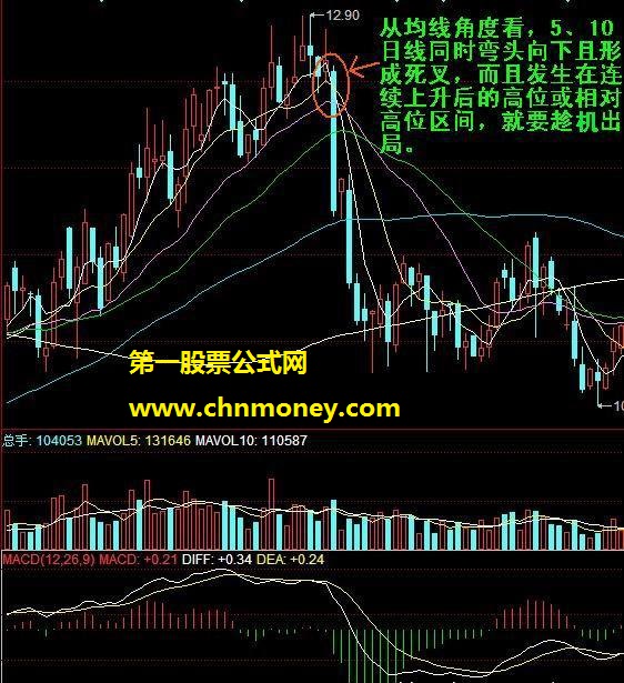 详解股票的卖出信号分析法