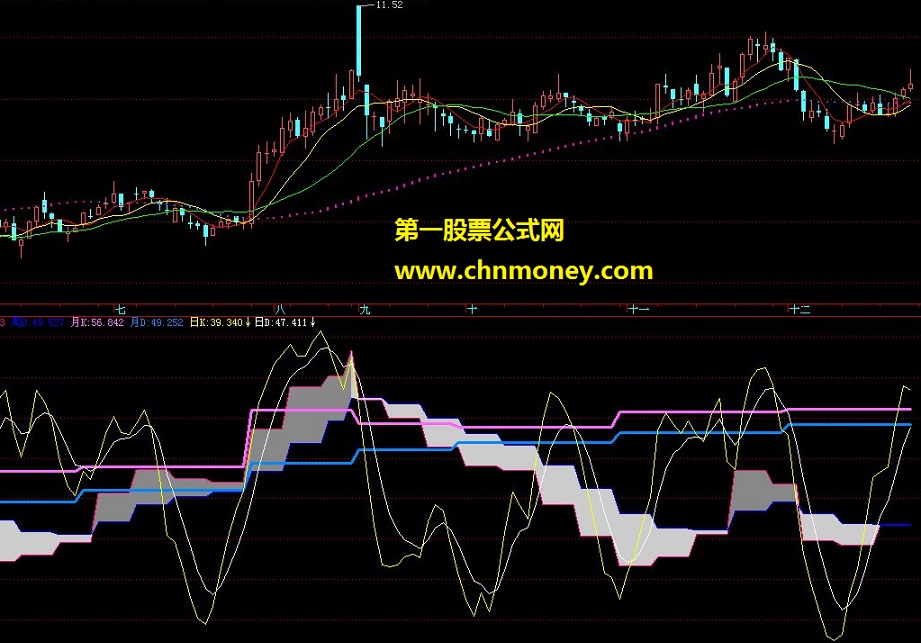 kd指标在日线上能够同时看到日线、周线、月线