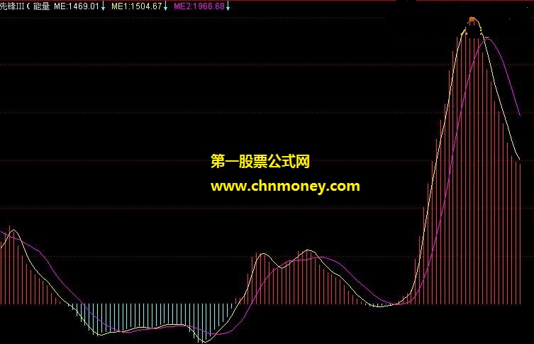 网上吹嘘要几千元的“涨停先锋ⅲ（能量信号）”【通达信版】