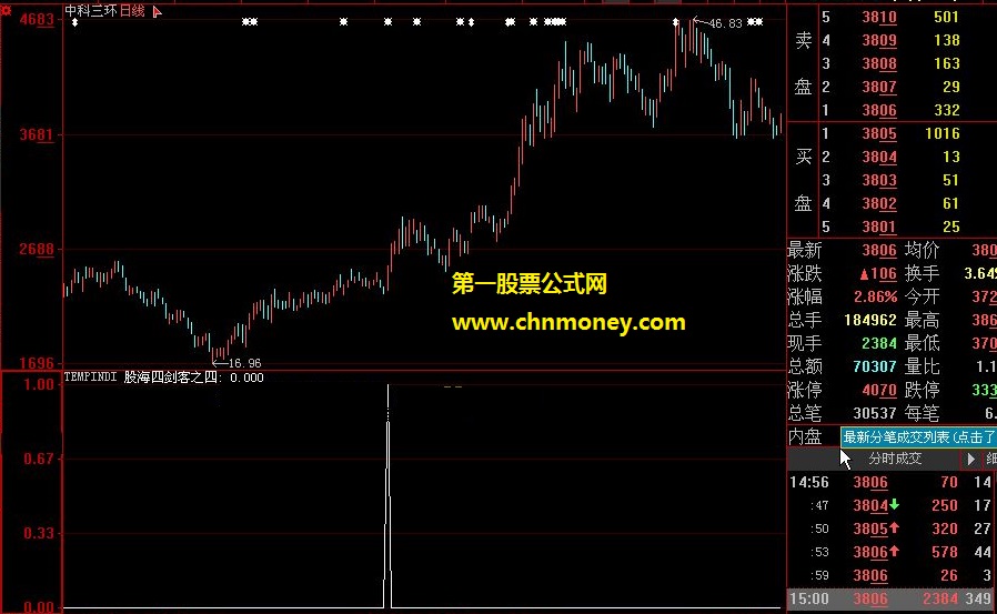 大智慧 宝塔线转阳信号