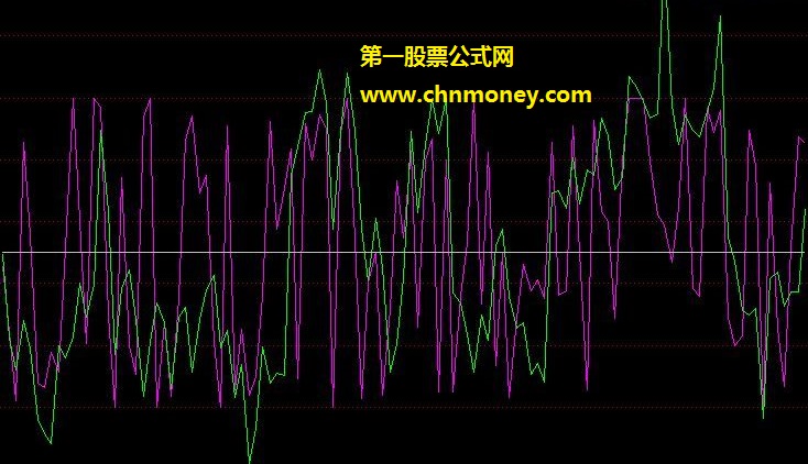 预测第二天买卖点极好的短线公式（闻名于华尔街的狙击手操作法）【通达信版】