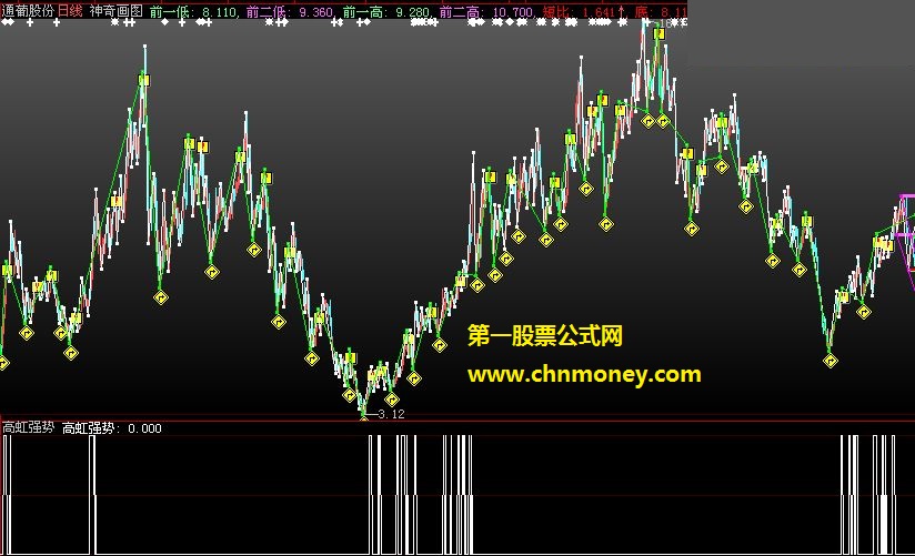 高虹强势（副图、选股、源码、说明、贴图）