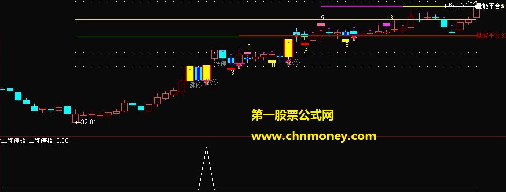 二翻停板（源码 副图 选股 预警 贴图 ）