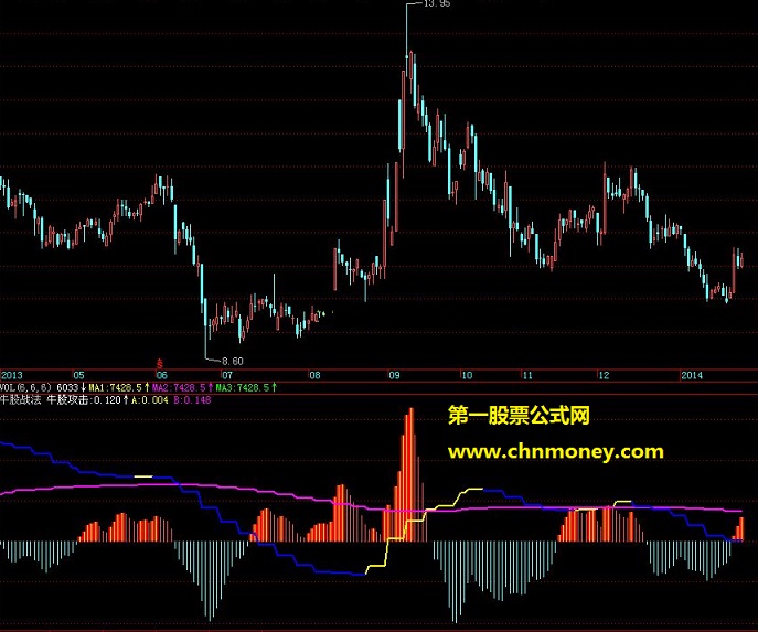 牛股战法 飞狐版本