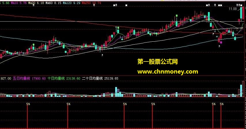 短线搏杀5%【源码、副图、附图】