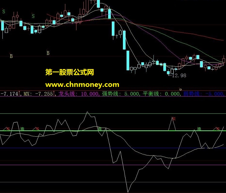 cys副图和另一个指标合成