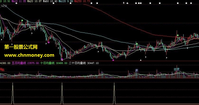 大智慧公式 乖离底部【源码、副图、附图】