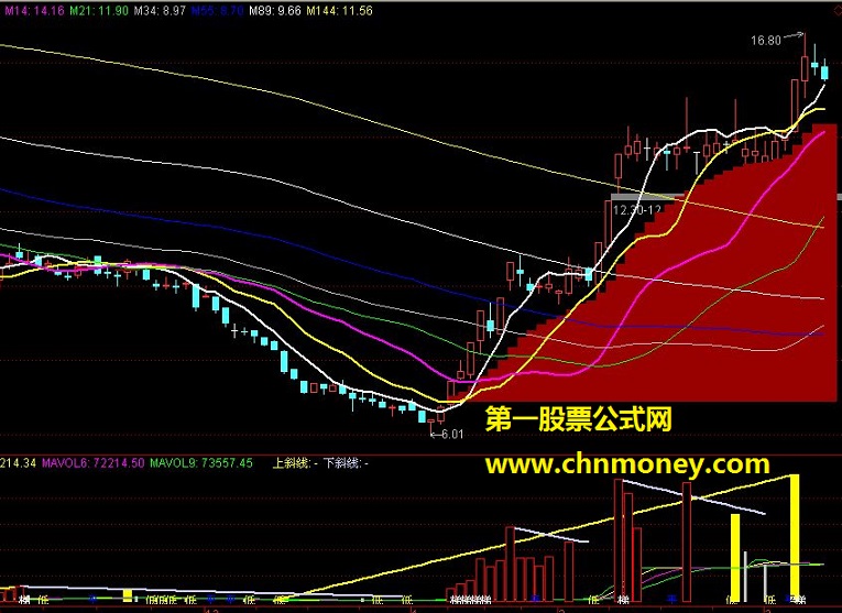 突破均线（主图 源码 贴图 说明 ）