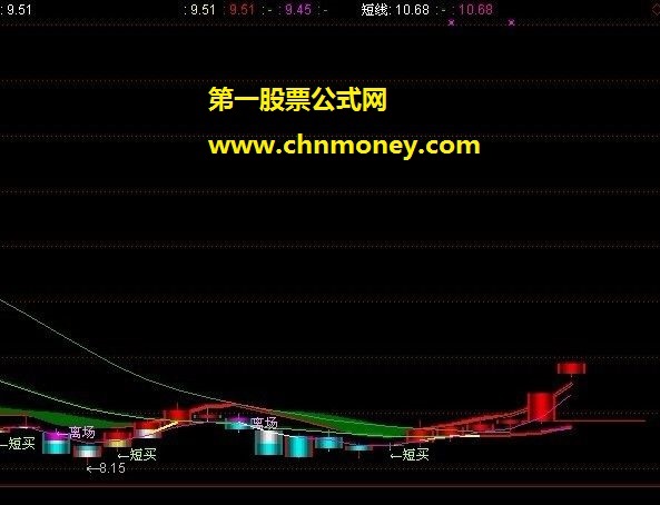 通达信无敌能手升级版主图指标公式(无未来）